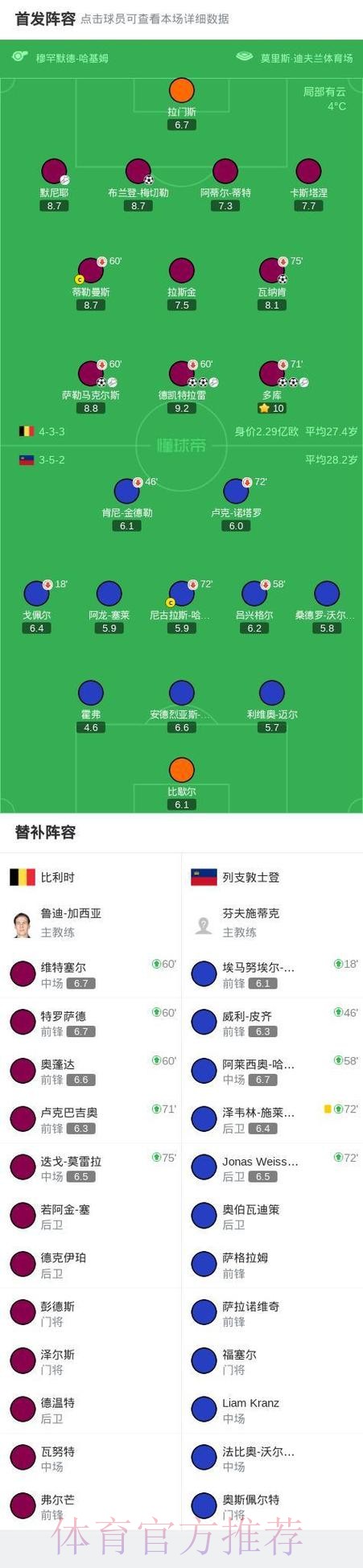 比利时7-0列支敦士登晋级世界杯正赛，多库2射1传，CDK双响